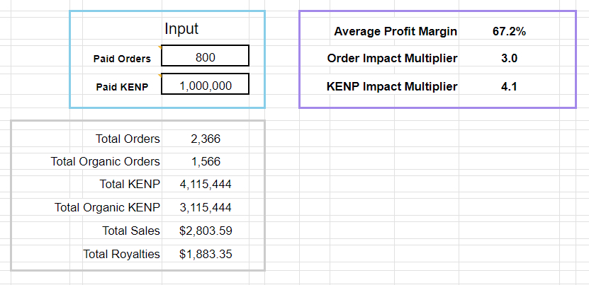 Simplified Profit Margin and Ad Impact Calculator