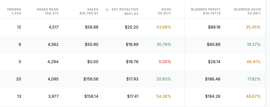 Blended metrics breakdown showing ad spend and blended profit