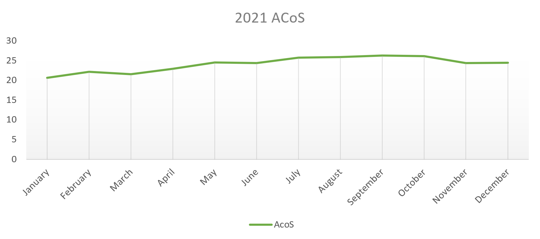 2021 ACoS line chart