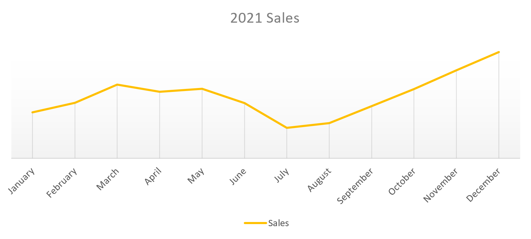 2021 Sales line chart